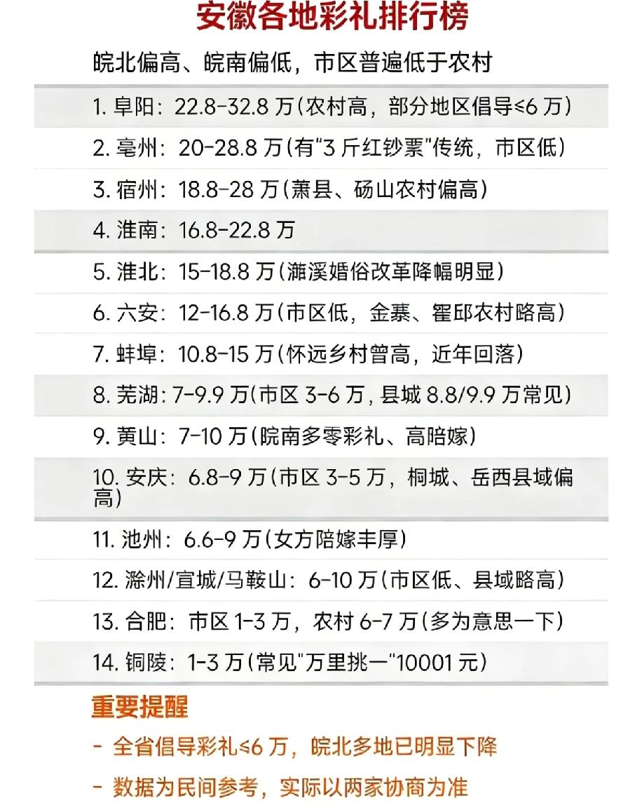 安徽各地彩礼差异也太大了！铜陵不少地方直接零彩礼，主打一个婚嫁减负，而皖北亳州等