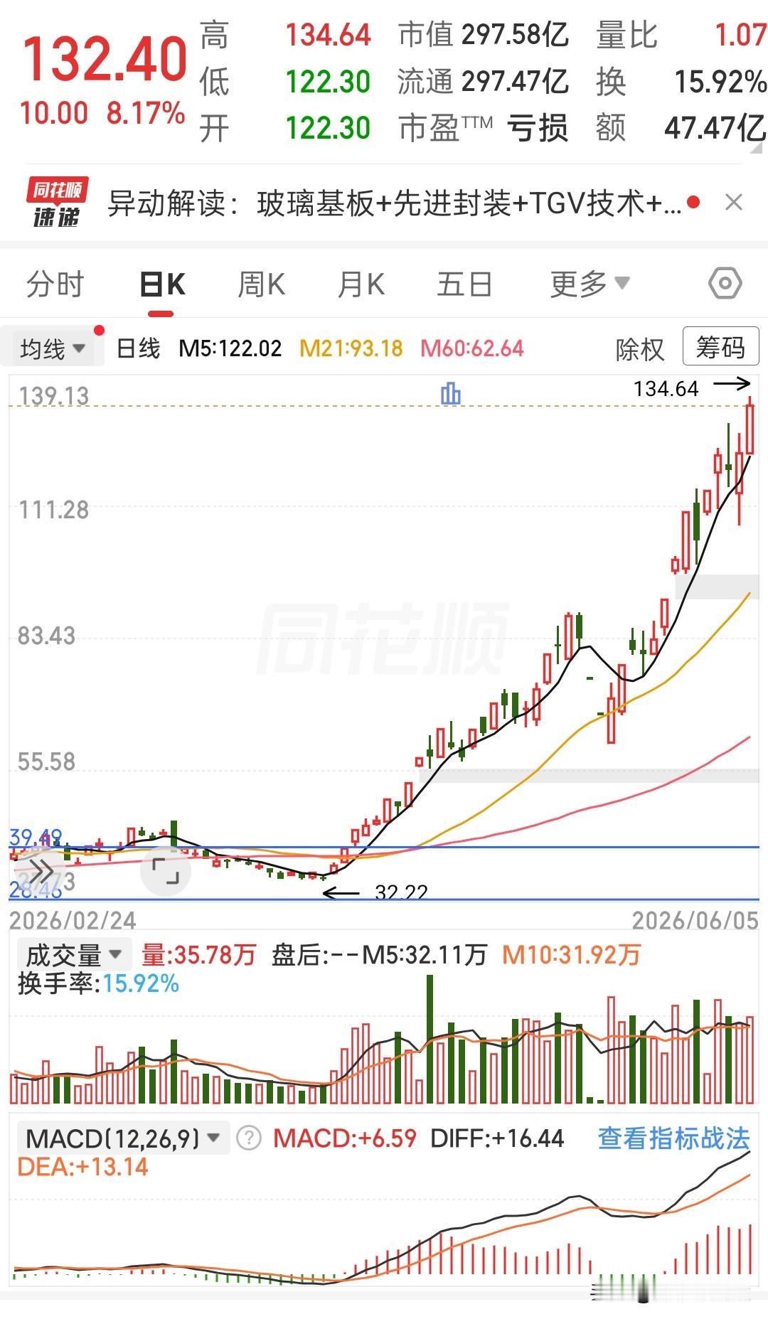 从32块一路爬上来，现在都132了，翻了四倍多。说真的，这种主升浪，看着是爽，