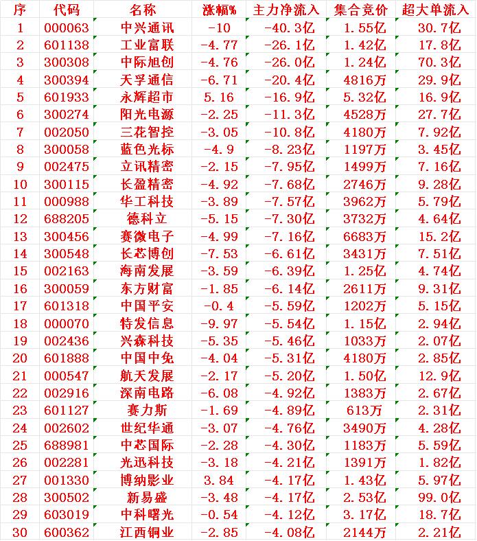 12月11日收盘，主力资金，已经大幅卖出的30名单：中兴通讯：净流入-40