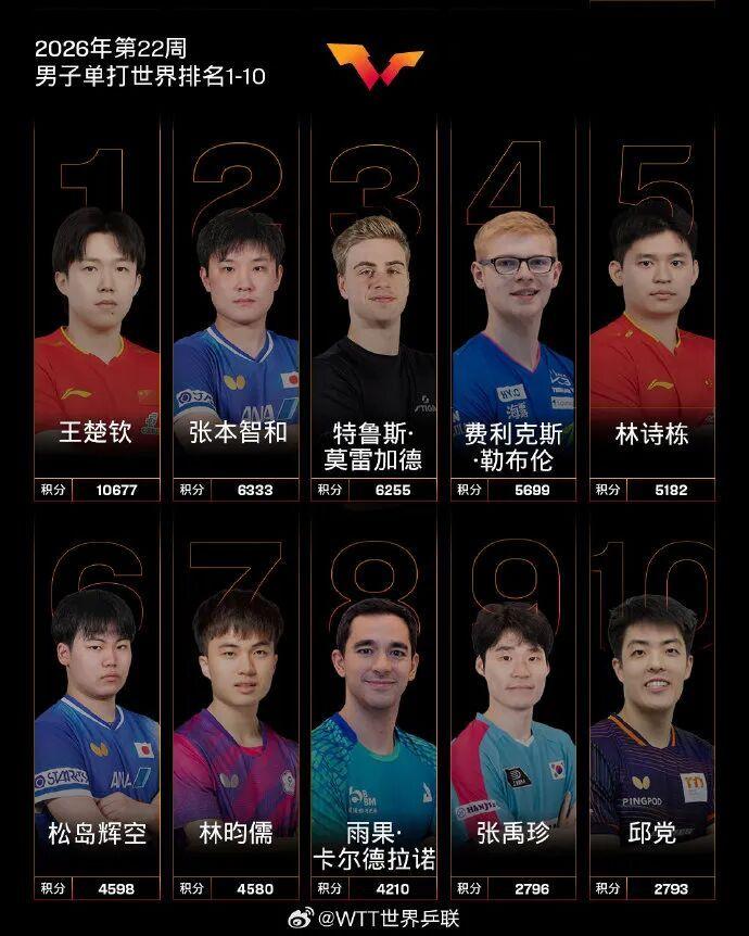 2026第22周世界排名王楚钦孙颖莎分列第一 5月25日下午，国际乒联公布了