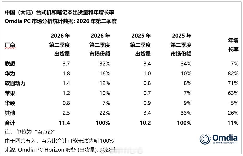 Omdia数据，二季度国内平板市场，除联想之外其余厂商出货全都下滑，不过华为还
