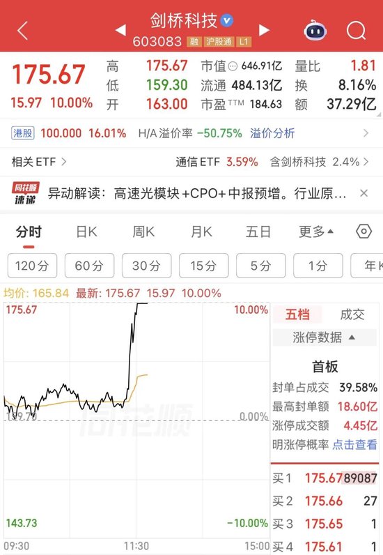 “终于来了”! 600亿光模块龙头, 1秒涨停
