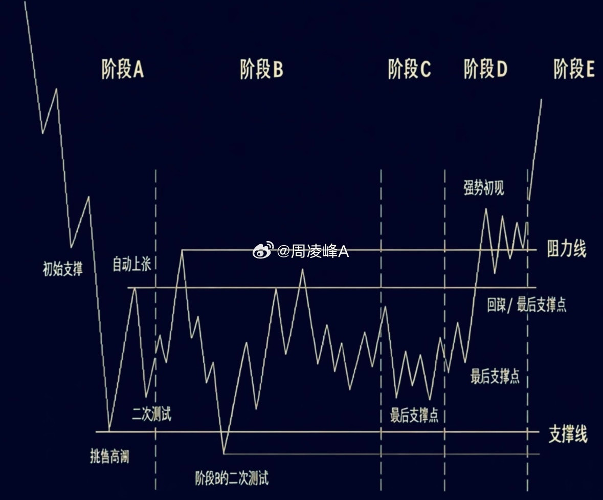 一张图看懂主力吸筹4大阶段📊币圈散户避坑1️⃣潜伏吸筹期价格低位震荡，主力