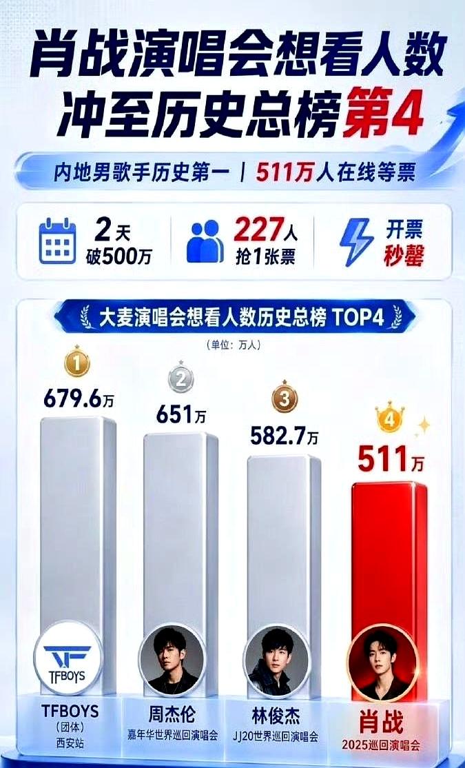 同事们聊起这事，说肖战演唱会预约人数破500万的时候，我还当是吹牛。结果一查大
