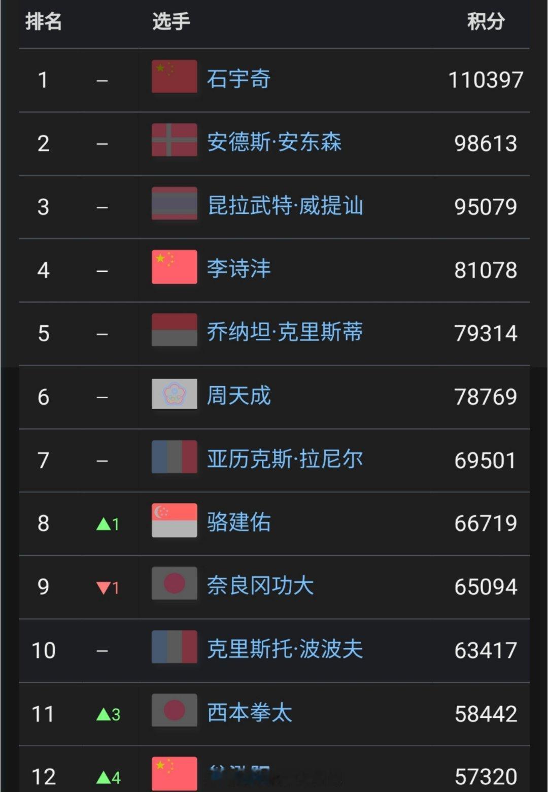世锦赛后的世界排名贾一凡/张殊贤上升两位，来到第四蒋振邦/魏雅欣超越冯彦哲/