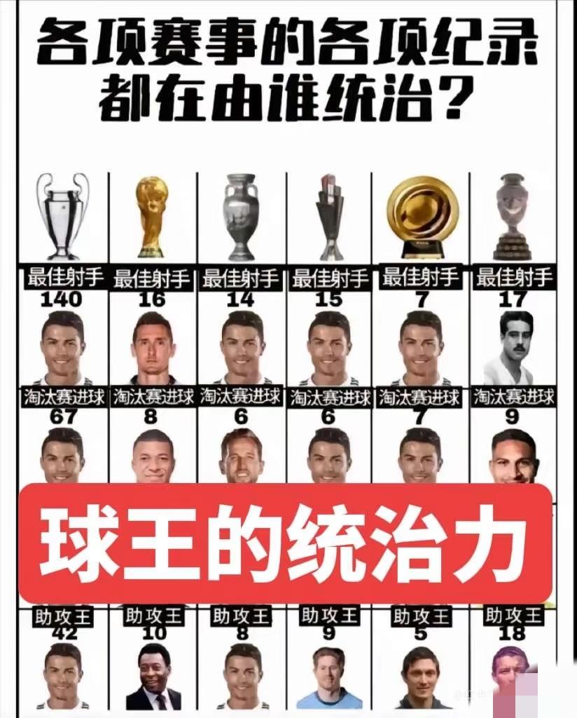 中立网友整理的世界足坛的各项纪录。我们惊奇的发现，C罗已经强大到如此地步。现