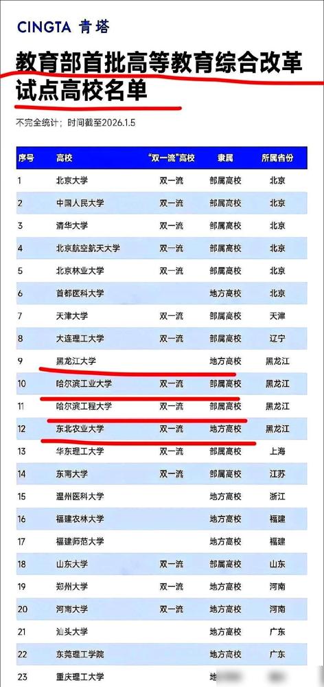 北京6个，哈尔滨4个。这名单一甩出来，那些总爱盯着东北“唱衰”的人，怕是得把