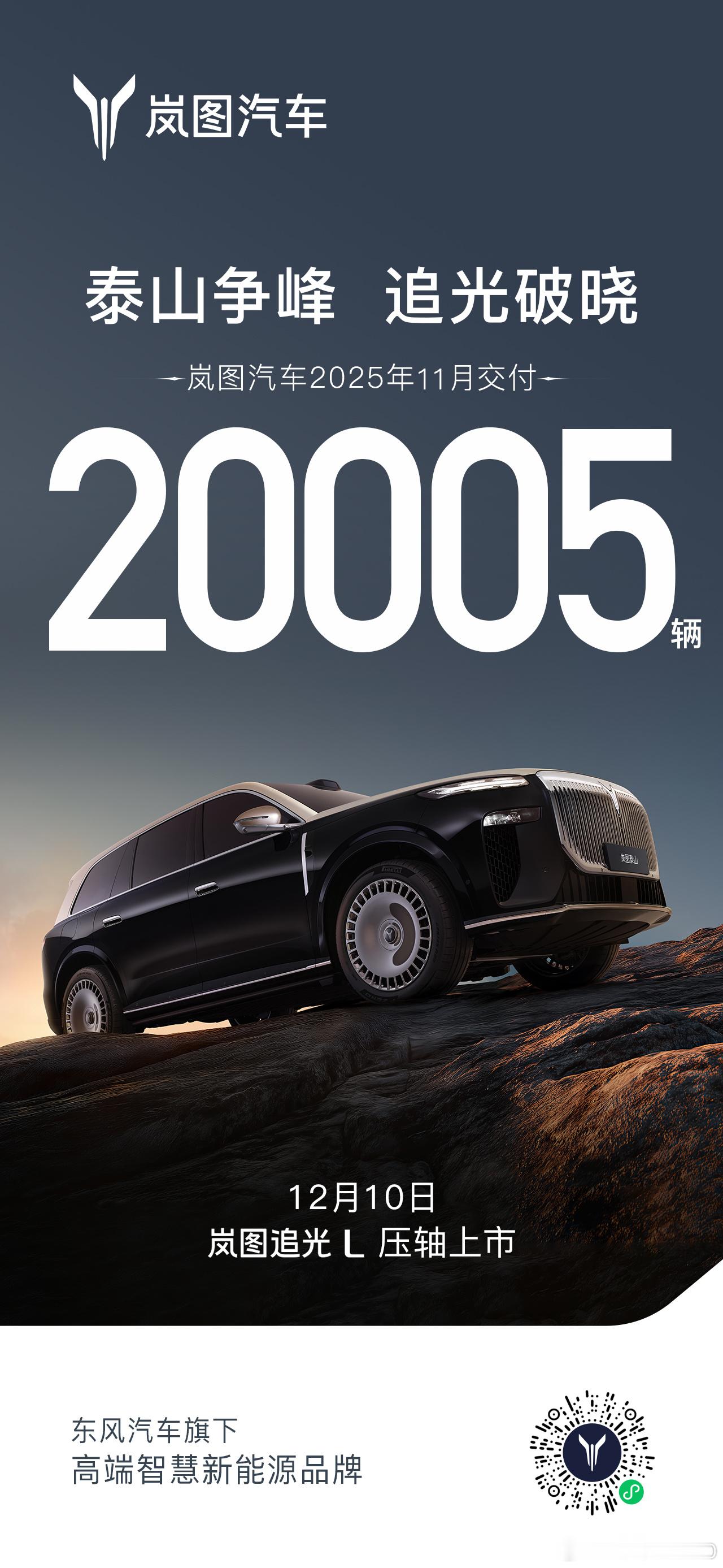 岚图11月交付突破2万，达成了品牌的全新纪录，相比去年同期大涨84%。主要是因为