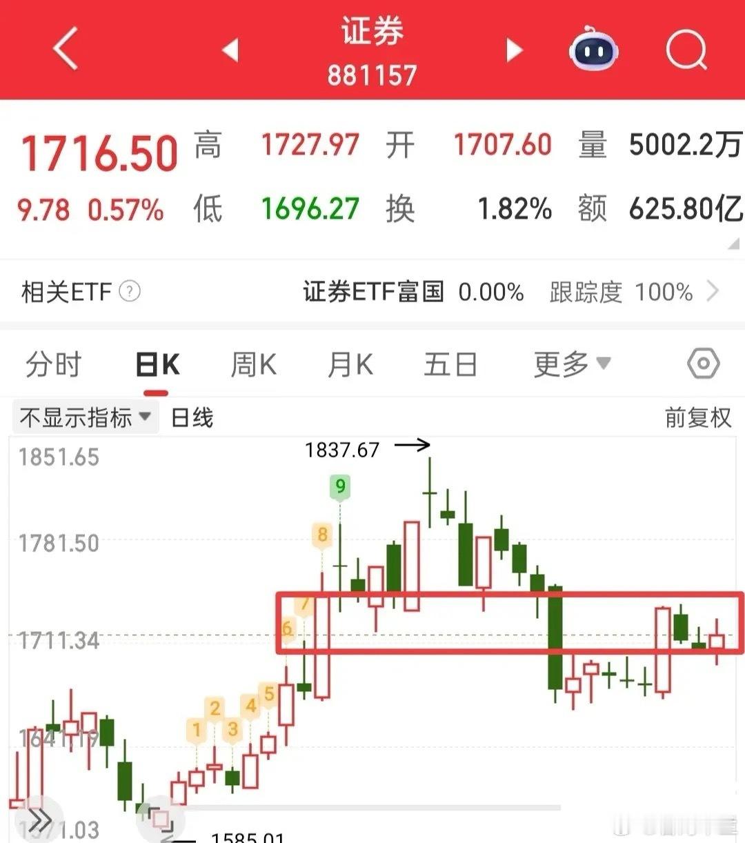 A股即将开盘，简单和大家聊聊今日行情看法！我判断，今日大盘大概率会由权重板块主导