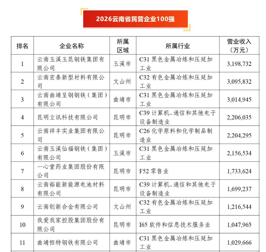 云南省第一大民营企业，是一家钢铁企业。近日，“2026云南省民营企业100强”