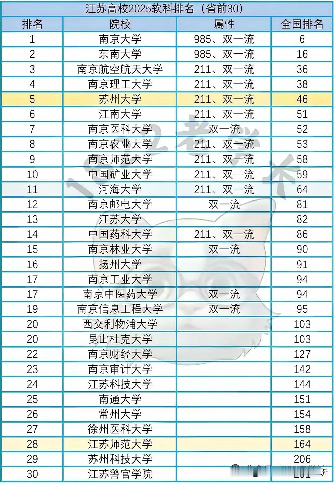徐州几所大学，还需努力啊。