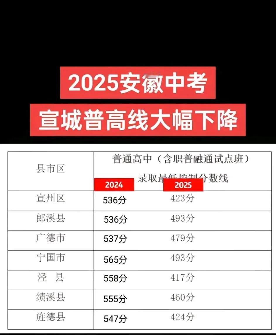 宣城市成为安徽第一个出中考成绩和分数线的城市，令人意外的是，今年普高线大幅下降，