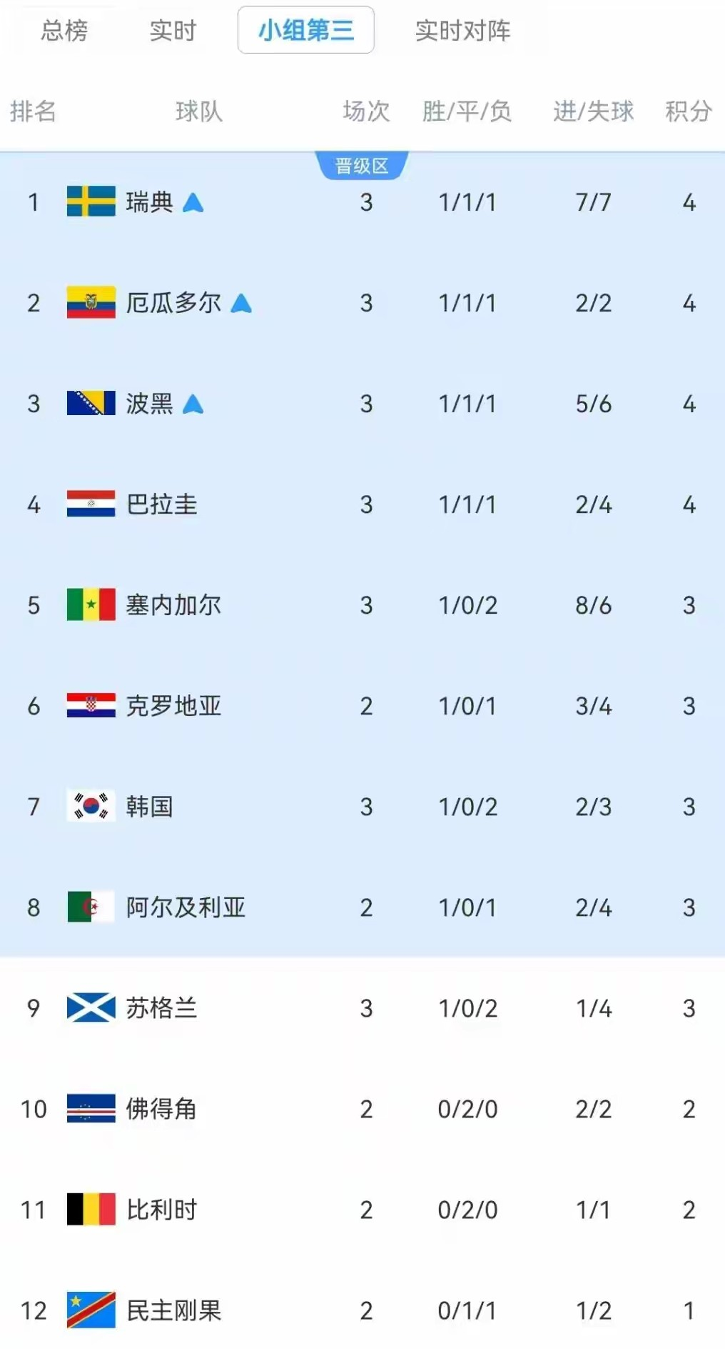 佛得角0-0战平沙特，三战全平一场未胜，竟然拿到H小组第二，创历史地小组出线，而