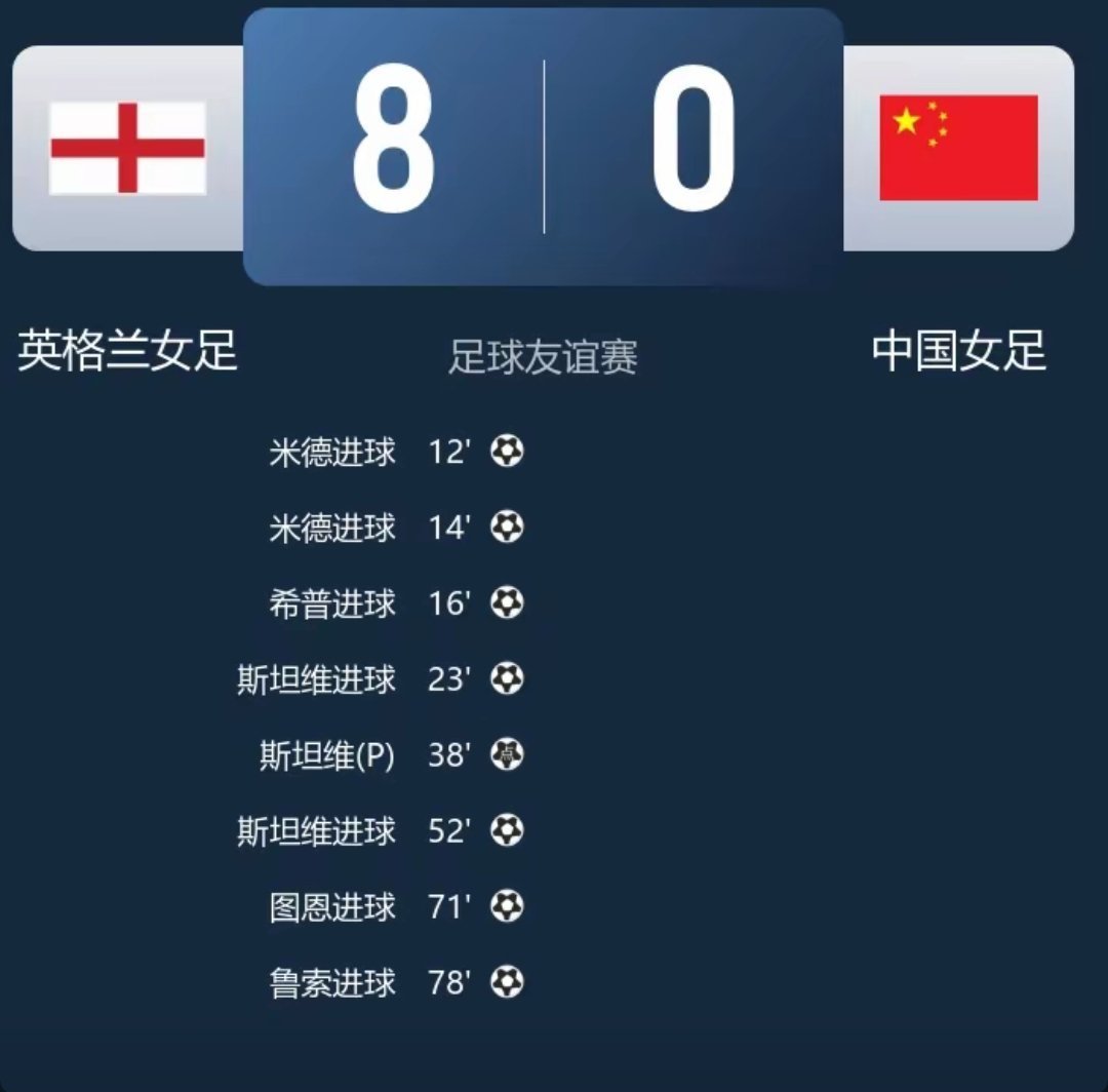 沧海桑田！10年前王霜双响中国女足2-1英格兰，如今0-8惨败足球女足11月3