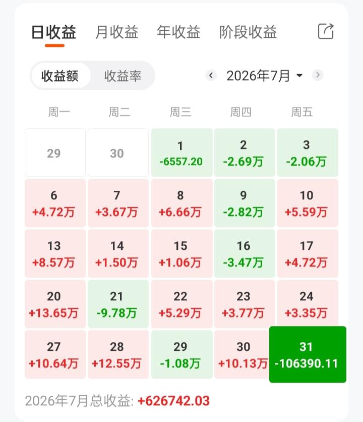 这才是股市里面最真实的模样，为这位同行博主点赞！看他7月份的收益62万，很多