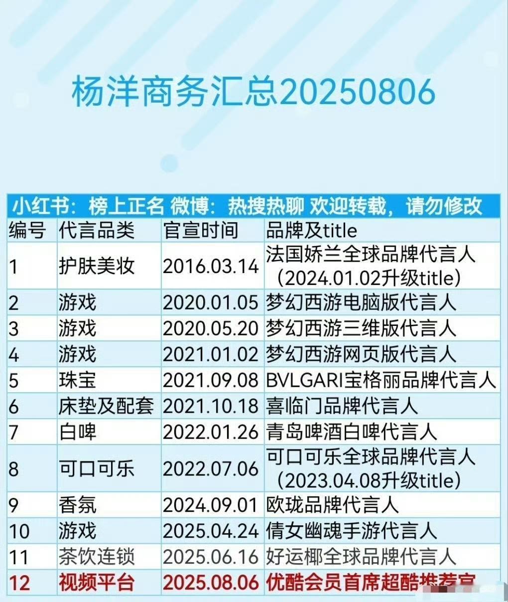 上面是杨洋2025最新现存商务，虽然两年就播了一个剧，也遇到过低谷期，但是完全不