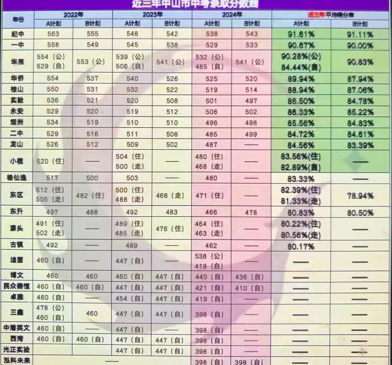 中山市的本科率是广东最高的，其中有一个原因是能在中山考上高中的都是很优秀的学生。