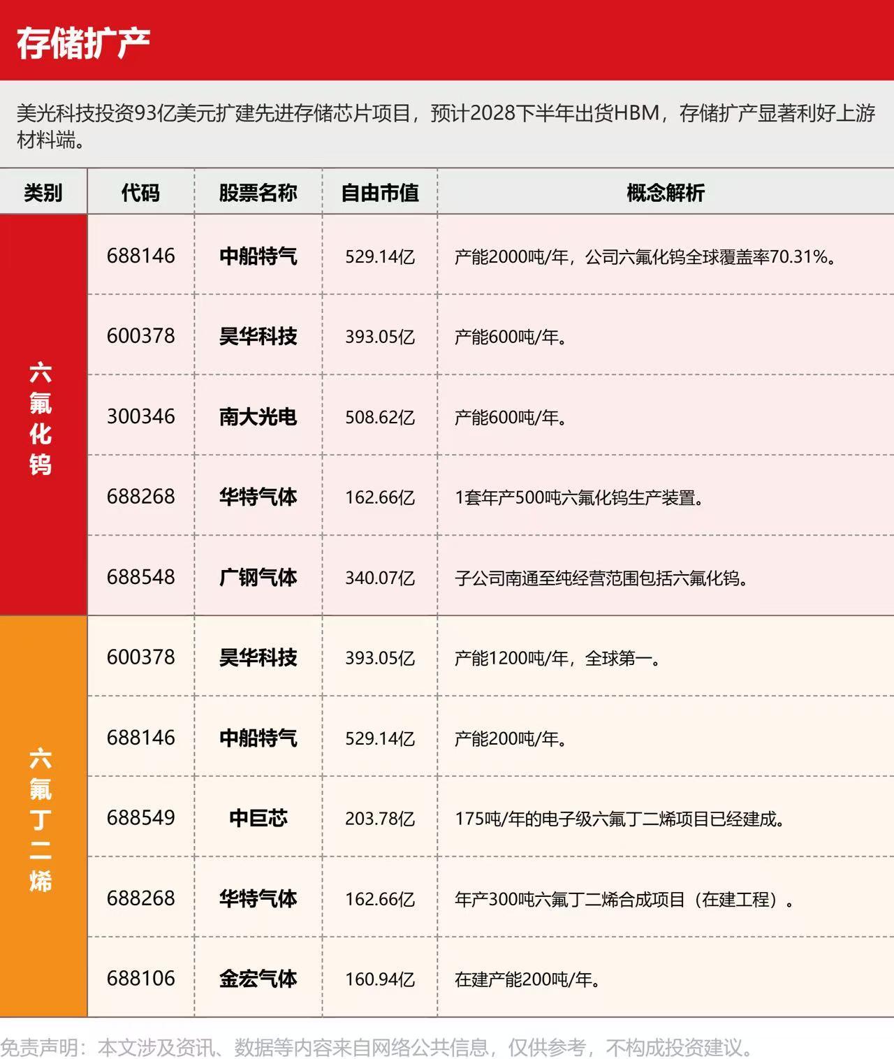 存储扩产两大卡脖子材料——六氟化钨和六氟丁二烯。美光海力士三星都在今年开启大