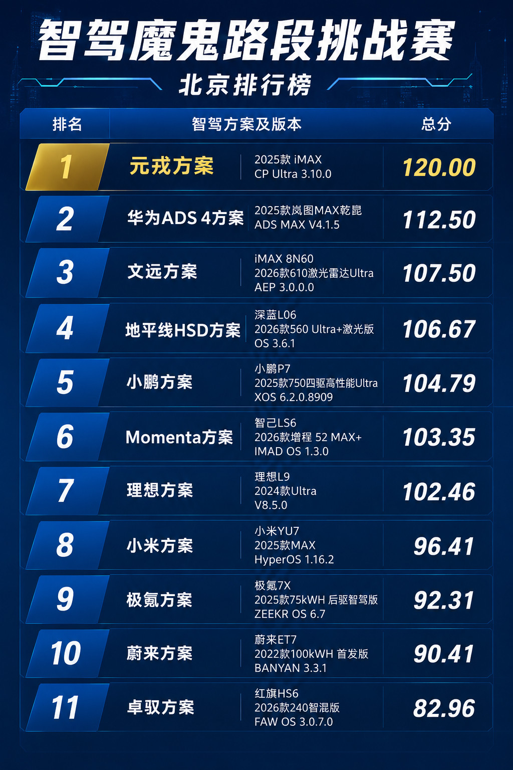 今天，北京晚高峰智驾魔鬼路段挑战赛的第二场比赛已经结束了。第一场比赛是文远、小鹏