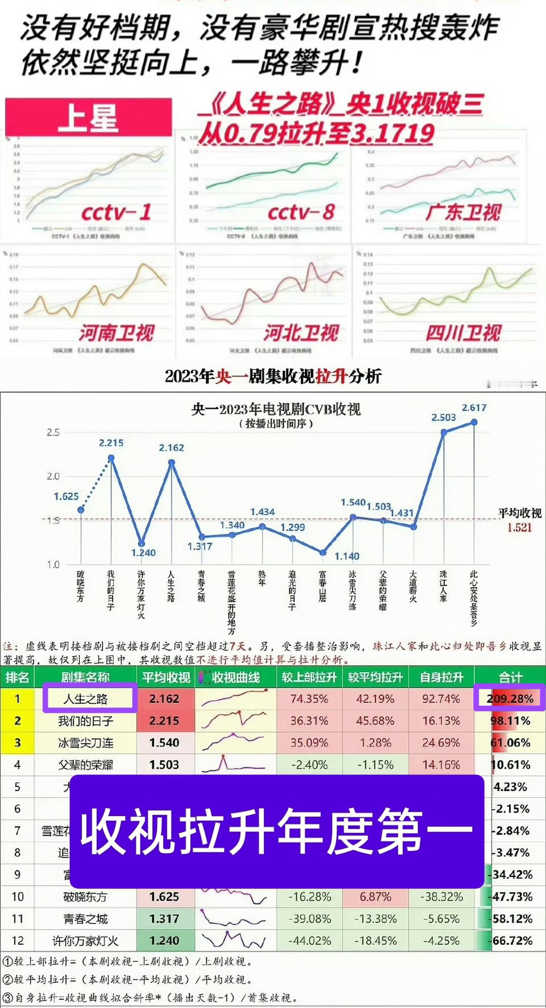 cvb时代，历年cvb&酷云收视率双破二剧集，两部双破二的一番演员有5位：梅婷、