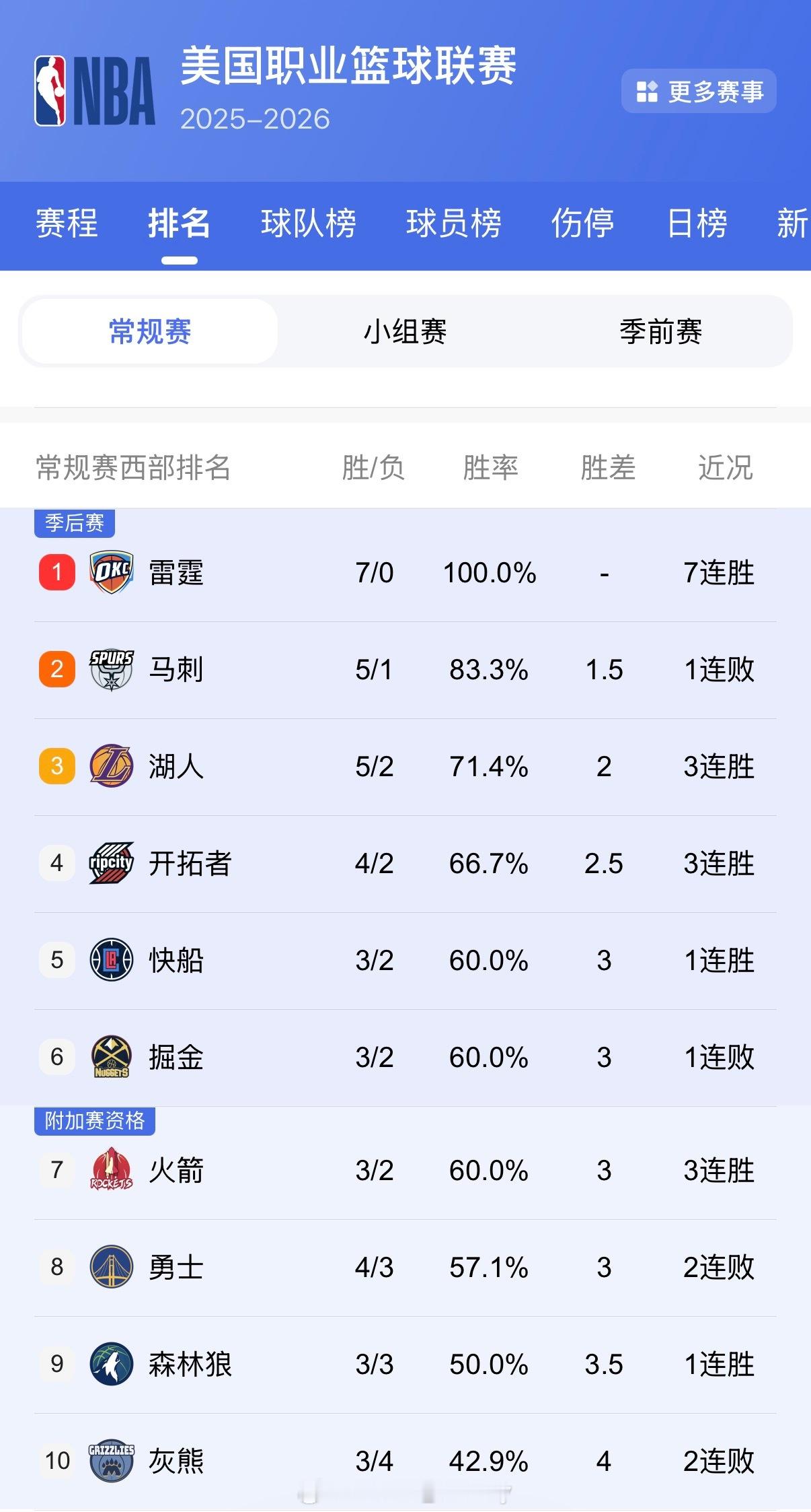 尊贵的西部第三球迷，今天多吃点～湖人​​​