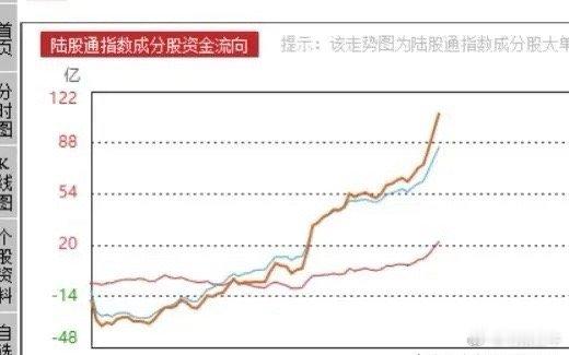 上证指数涨0.54%，今天到了提前开香槟的时刻，而且市场还有一个重要的转变。截至