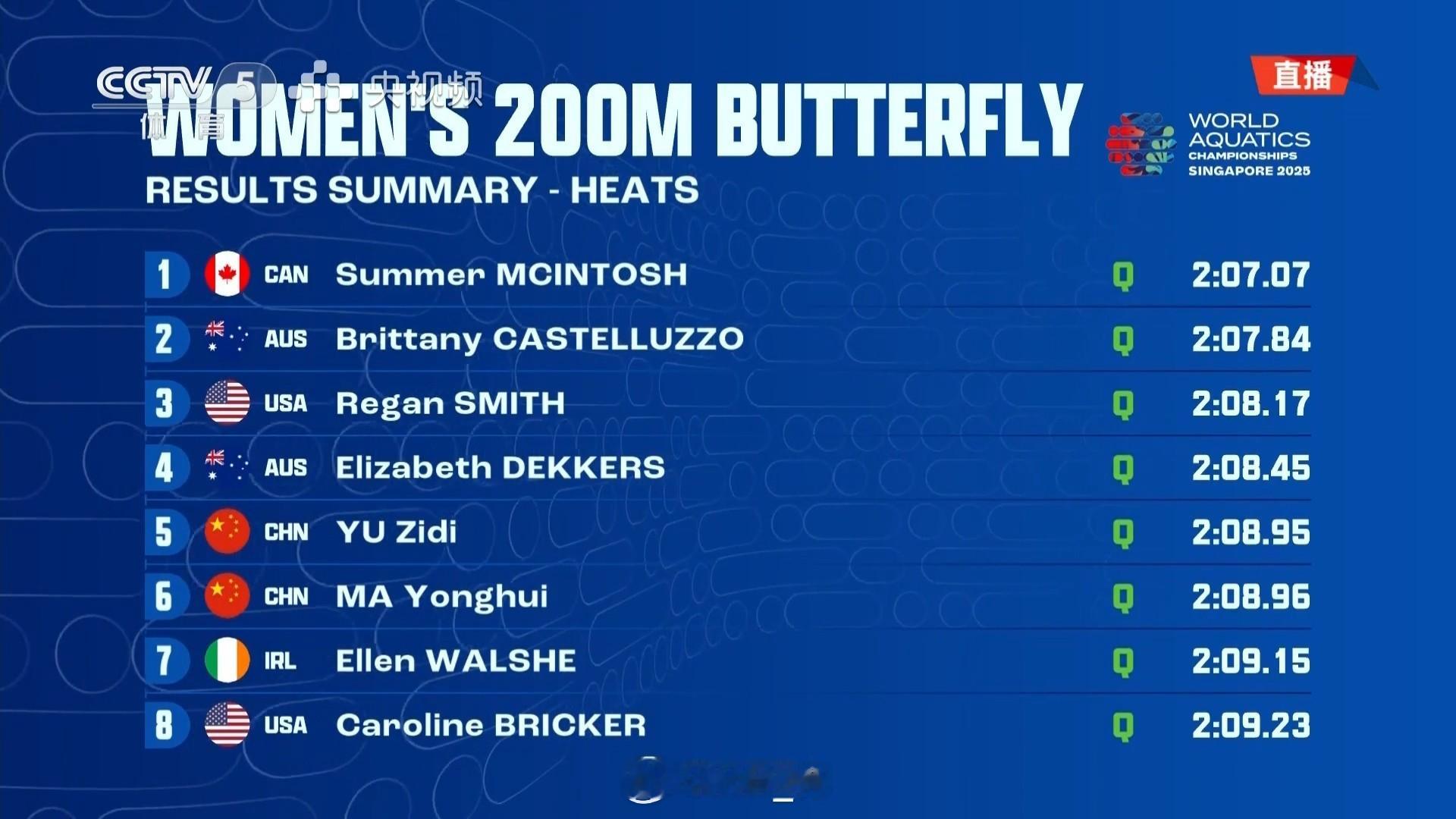 2025世界泳联锦标赛女200蝶预赛Summer2:07.07Castell