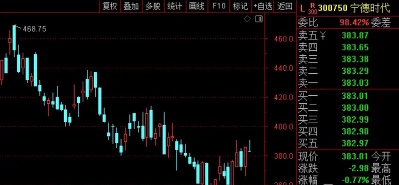 宁德时代来救创业板了，一是上半年业绩很不错，净利润432.84亿元，同比增长41