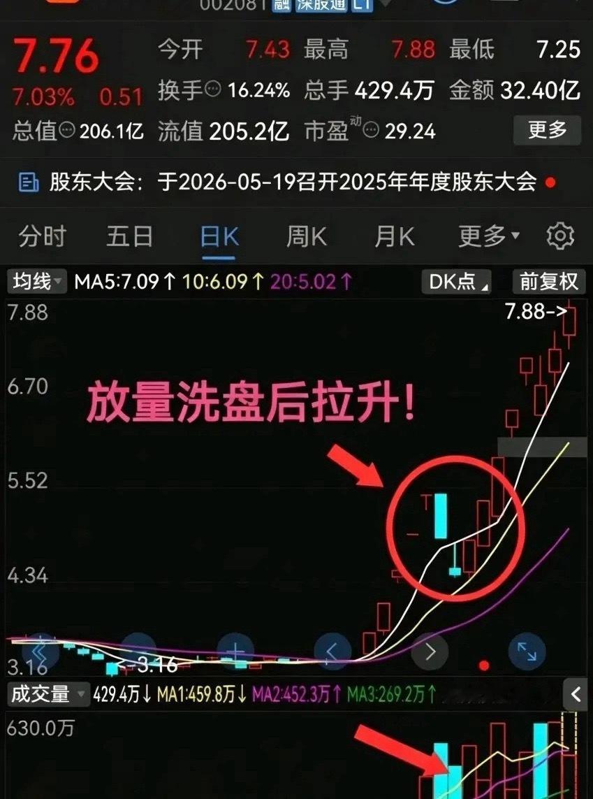 你见过这种洗盘手法吗？持古吃🥩到底有多难？看看这只股票的走势就明白了。最近市场