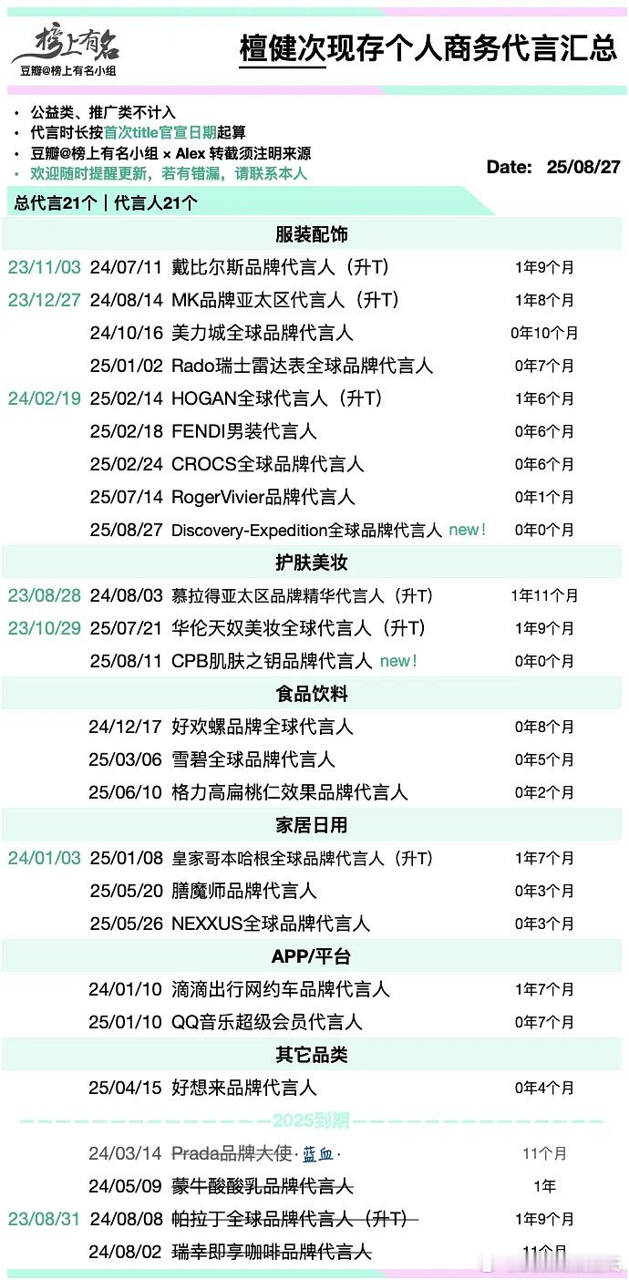 檀健次Discovery全球品牌代言人个人比较喜欢户外款，这牌子买过，性价比可以