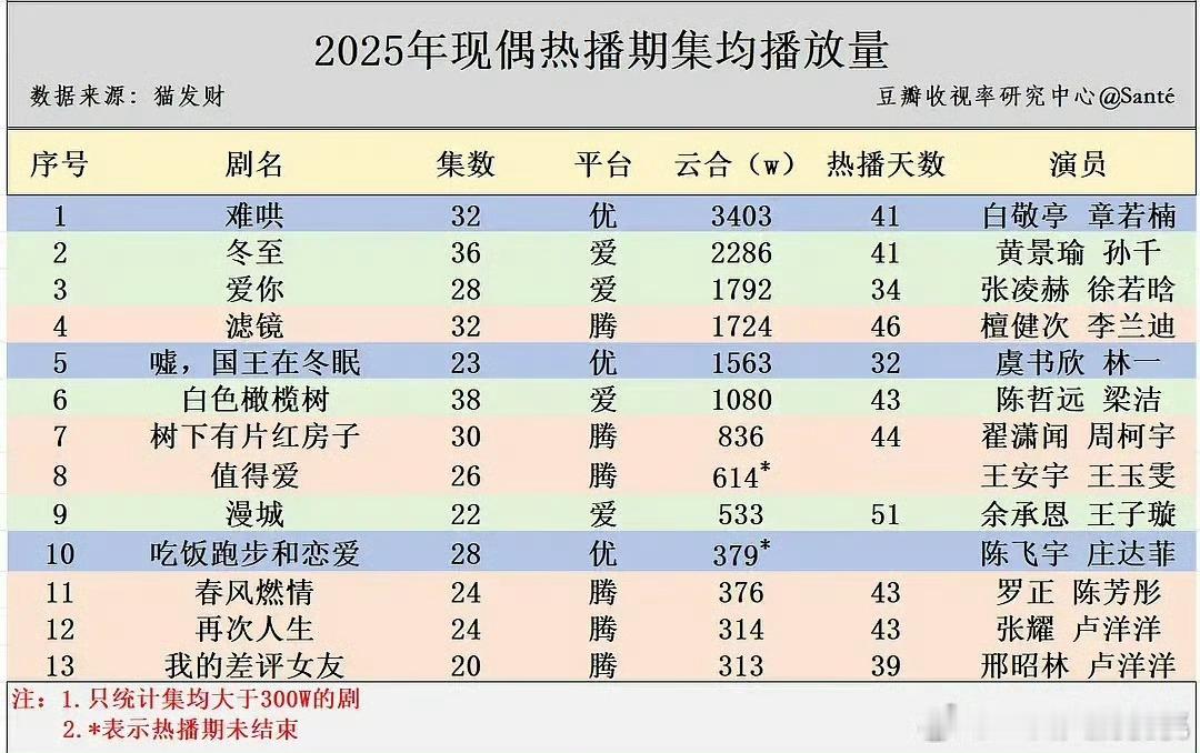热恋2000左右就可以吹了吧，今年现偶能上2000都暂时排在年度第二了[滑稽笑]