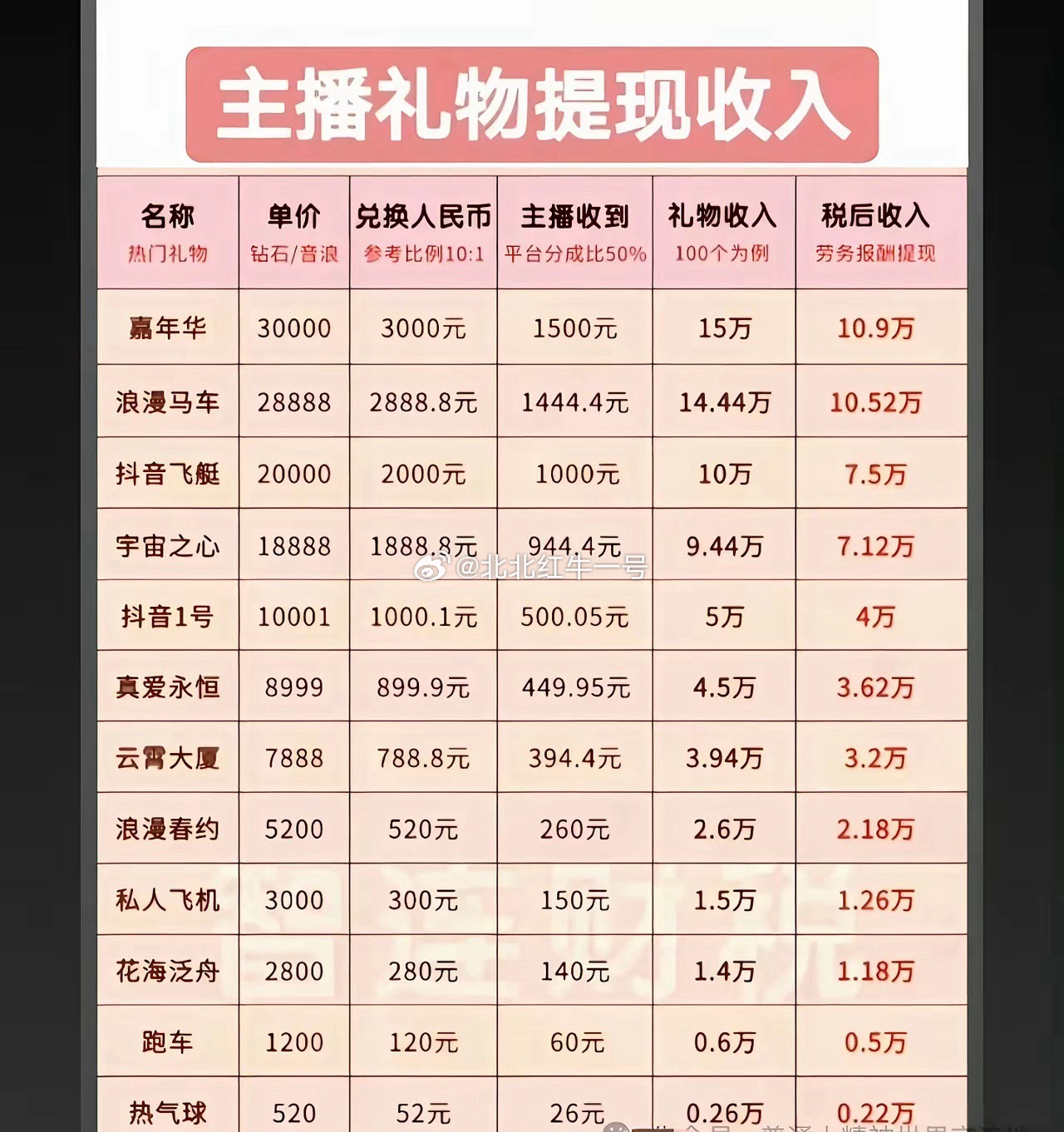 刷到主播的礼物提现收入，心里真的很感慨：挣钱从来都不容易，每一分都是血汗辛苦钱，