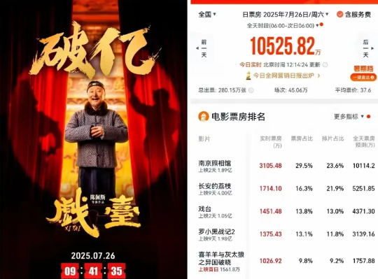 笑不出来，《长安的荔枝》破4亿，《戏台》破1亿，因为有了对比！《长安的荔