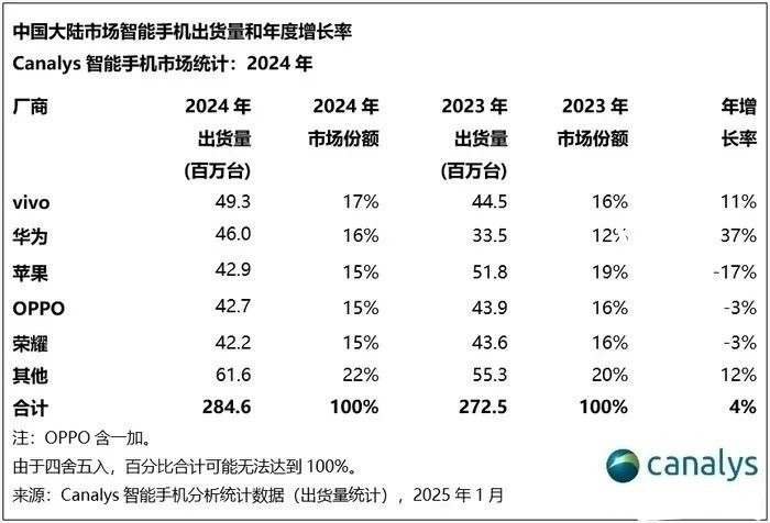 之前有网友统计过BCI的数据，和Canalys的数据对比，可以大概看出激活量和出