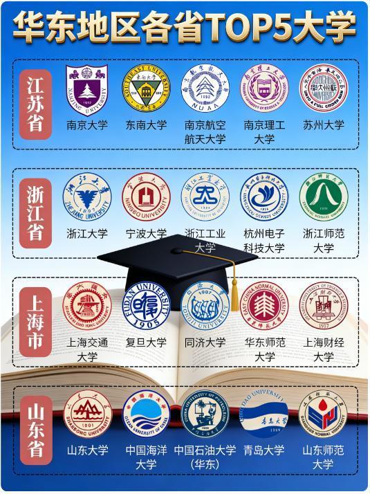 华东高教强手如云，各省TOP5高校赶紧码住！说到华东教育，江苏堪称“学霸大