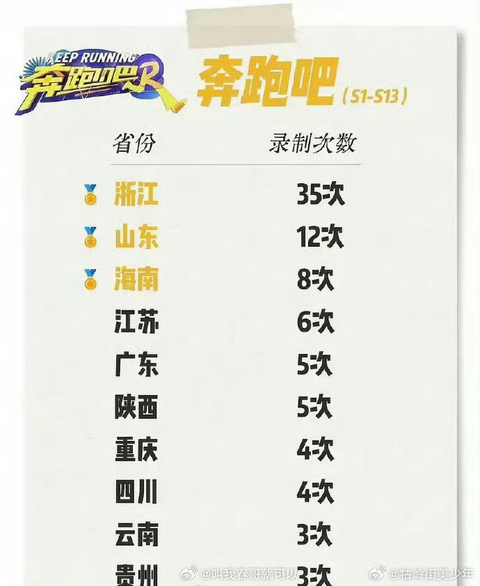 跑男各地录制次数怪不得明星拼了命拍综艺，很多人没啥作品就靠综艺，这么多赞助，出场
