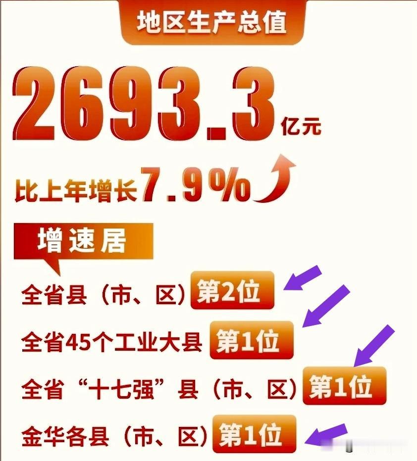 义乌又夺到了三个第一，一个第二，义乌每年都在创造奇迹，2025年，义乌全年的经济