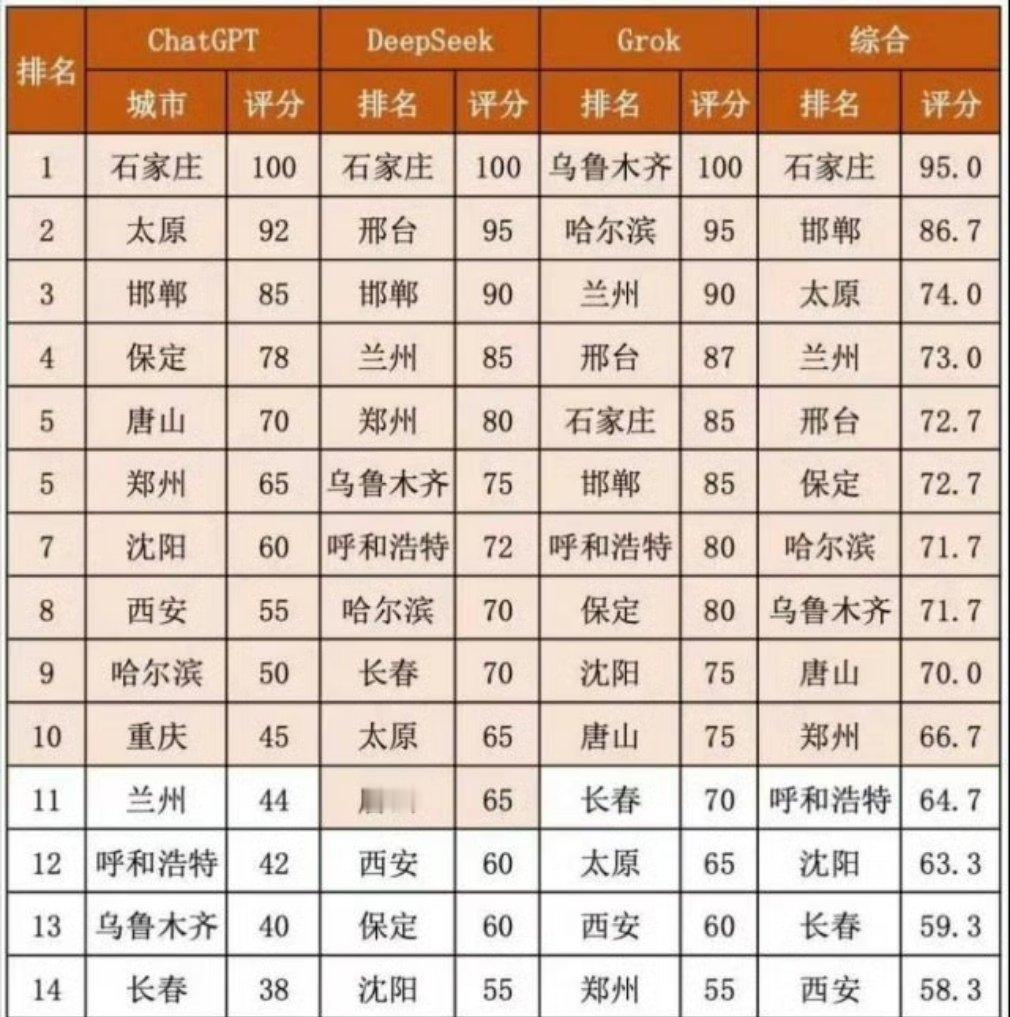 AI评选出来的不适合宜居城市​​​