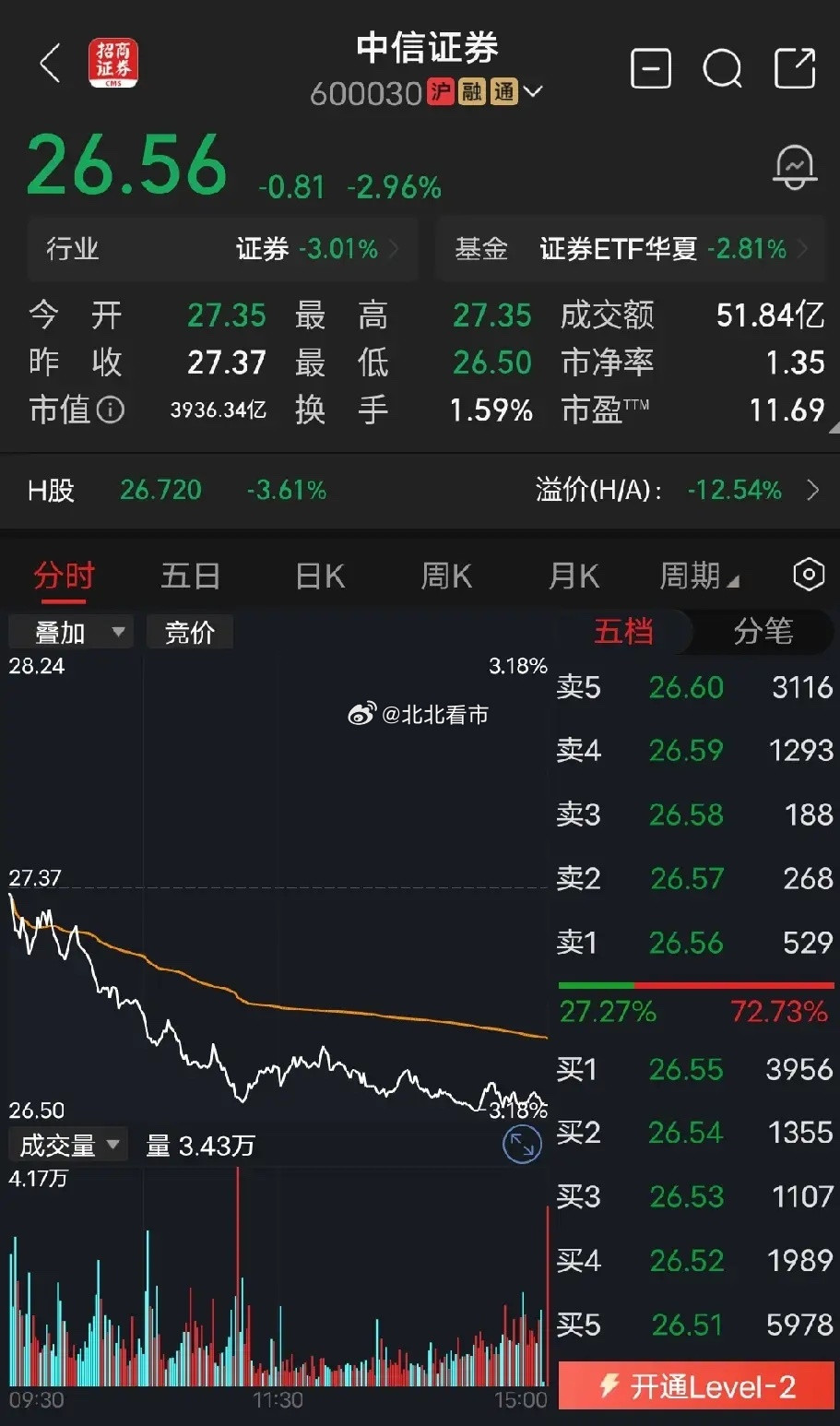 中信证券中信证券4千亿市值，11倍市盈率，股价26块钱，跌吧跌吧，不是罪，有胆量