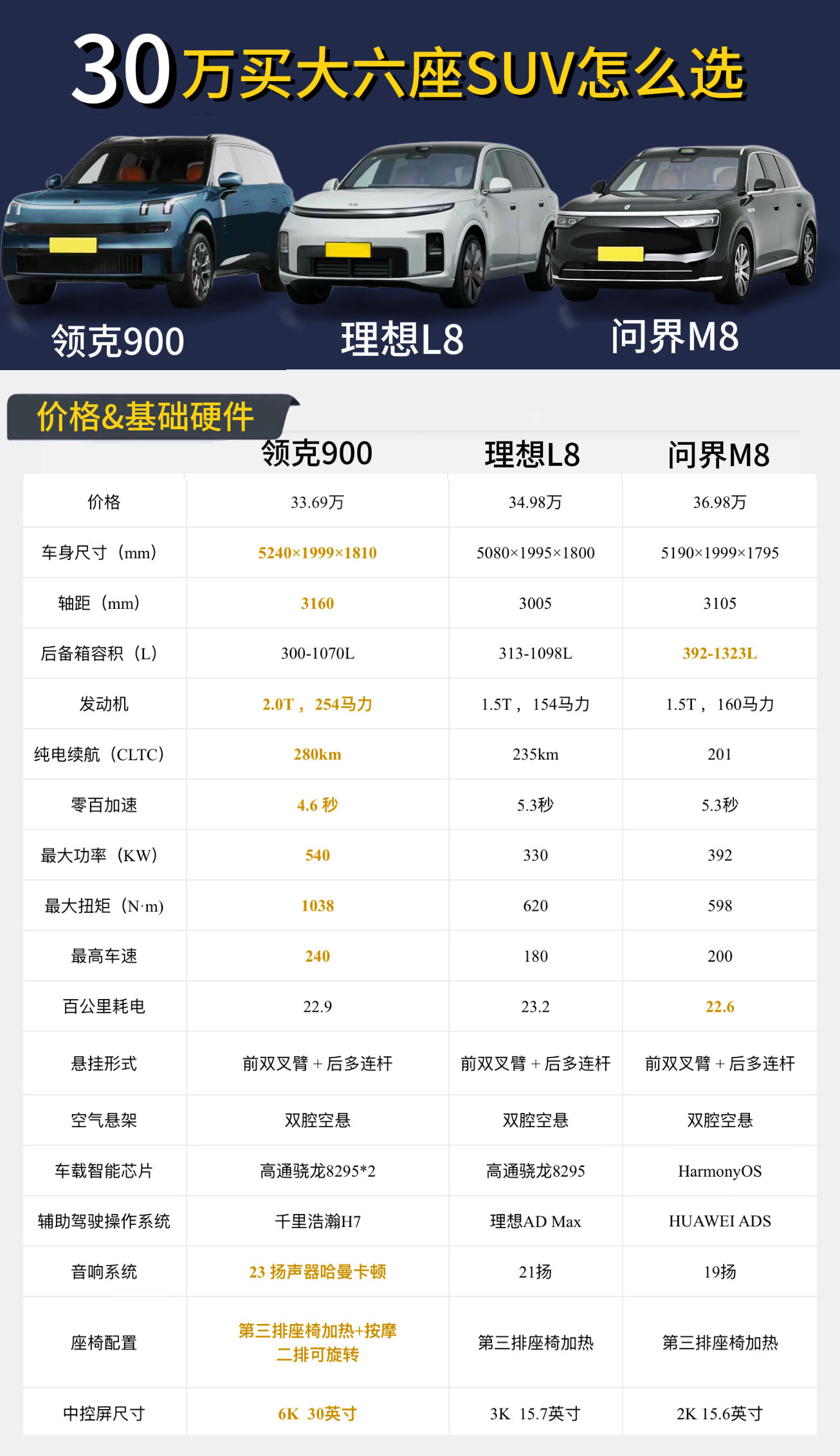 30万买大六座SUV怎么选？领克900、理想L8、问界M8