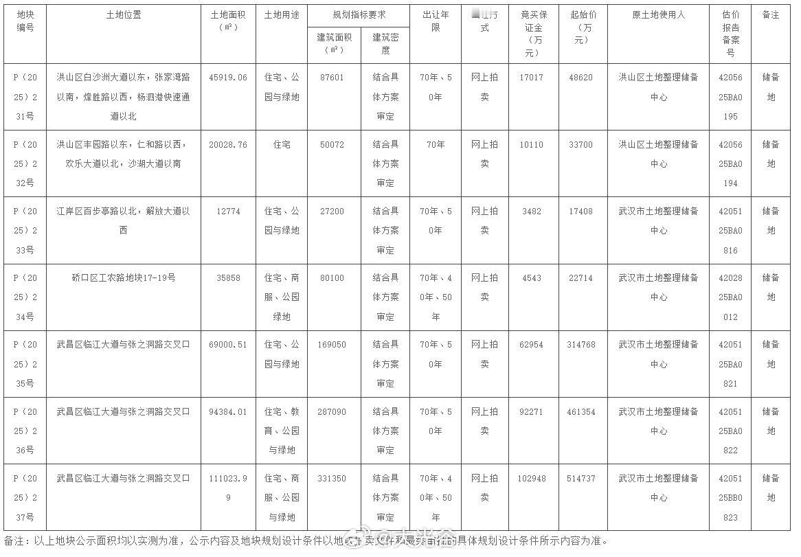 年末疯狂，武汉再挂7宗涉住宅地块！12月4日，进一步盘活闲置低效存量土地，化解
