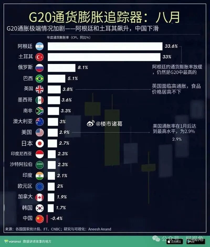 除了中国，全世界主要国家都在通胀，物价涨、房价涨、工资涨。。​​​