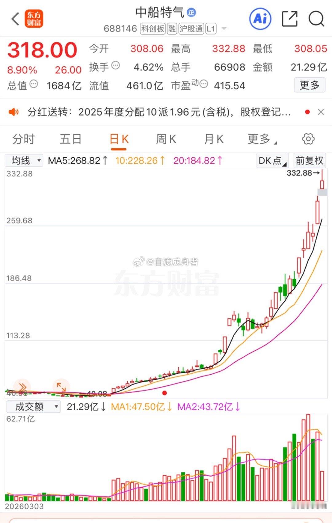 $中船特气sh688146$涨疯了