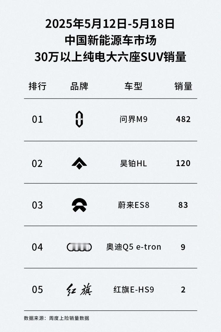 广汽昊铂HL销量增速明显，稳居30万级纯电大六座SUV销量TOP1 5月以来