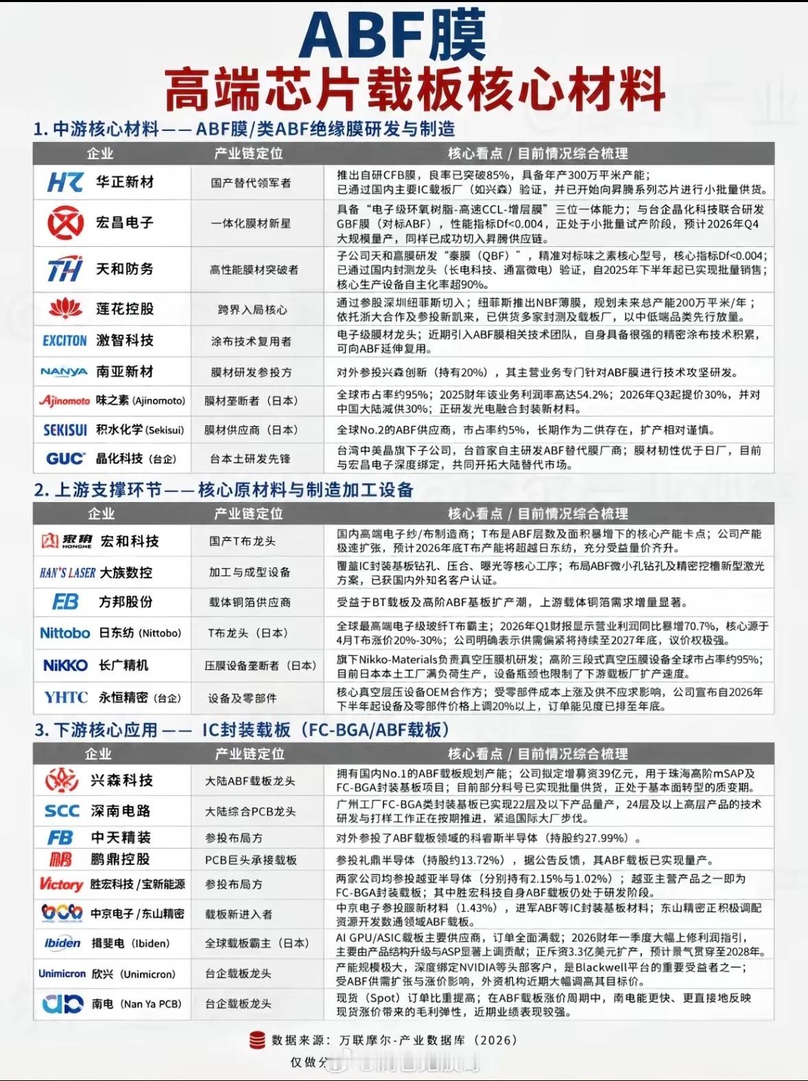 关于ABF膜的产业分析图。最近翻到的ABF膜产业分析图，把这个藏在AI芯片背后的