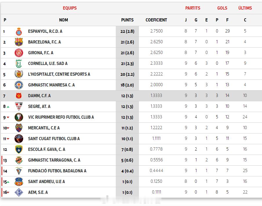 【西班牙加泰U14荣誉联赛(1)第9轮】11月15日，达姆U14A队1比2不敌