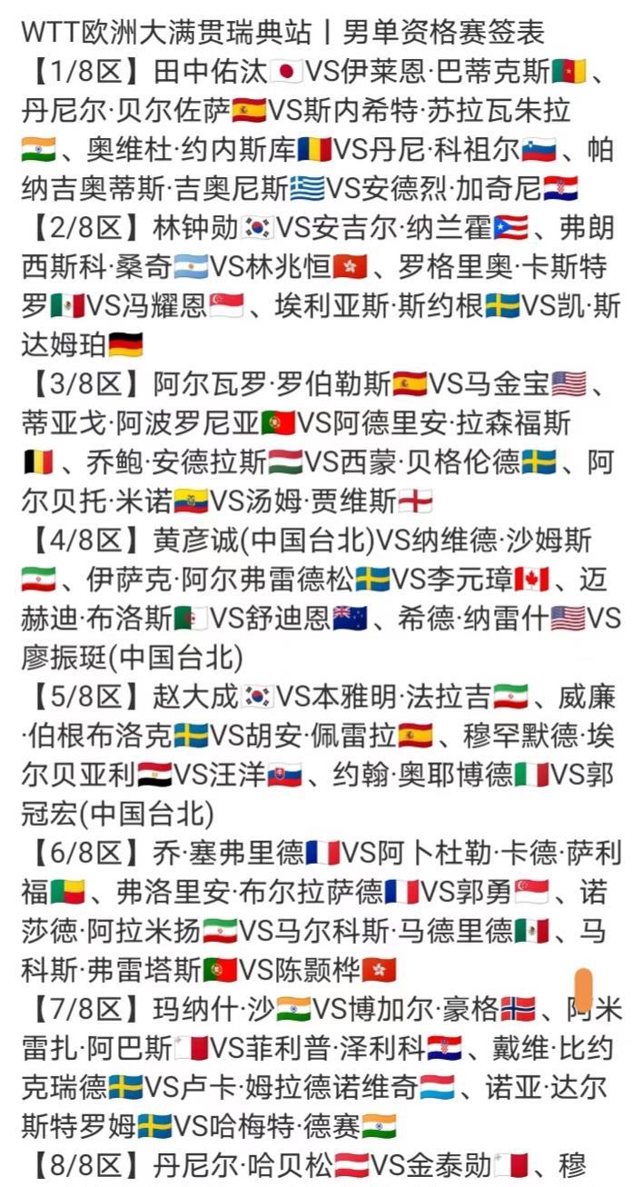WTT瑞典大满贯男单资格赛签表出炉8月14日，瑞典大满贯资格赛今日开赛，男单