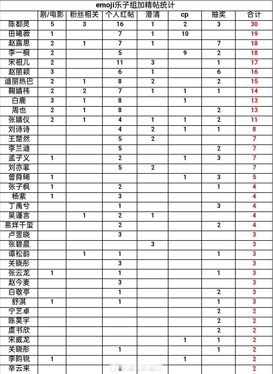 豆瓣乐子组明星加精帖统计​​​