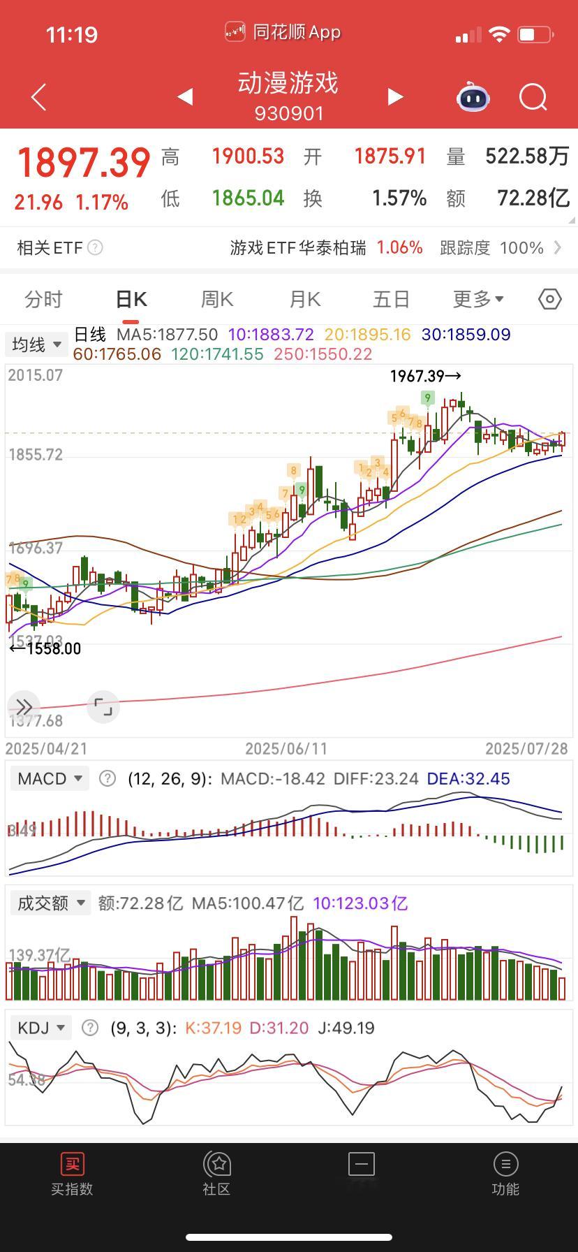动漫游戏如果能站稳均线上方可以再做。​​​