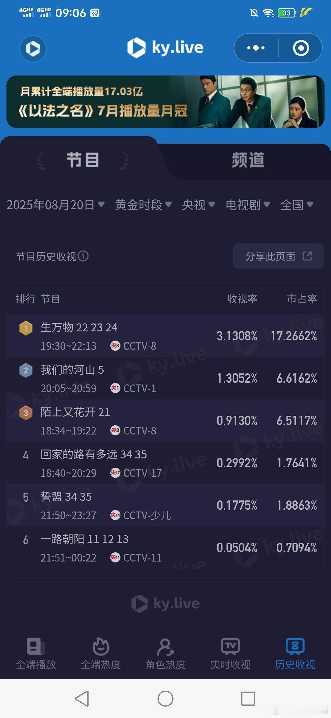 生万物收视率8月20日酷云收视！生万物继续保持在是3.1+我们的河山新低卫视